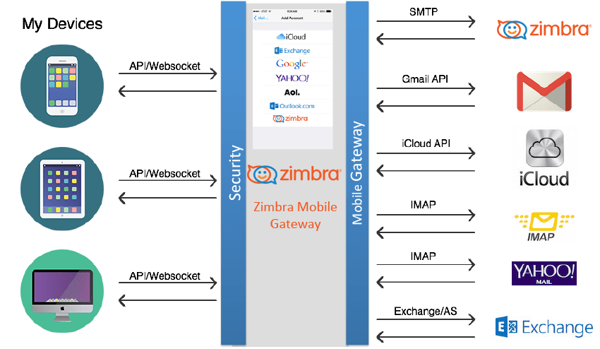 Zimbra Collaboration 8.7 Mobile Gateway